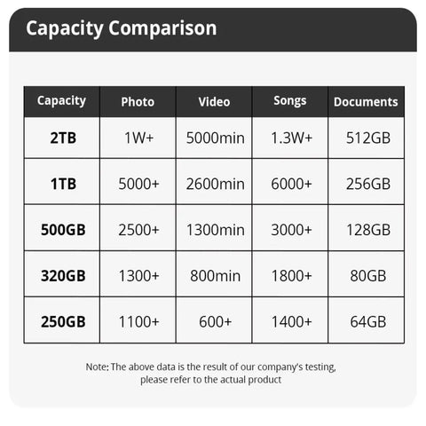 Capacity comparison chart showing 1TB, 500GB, 320GB, and 250GB external hard drive options for different storage needs.